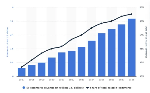 Picture displaying mobile commerce revenue chart